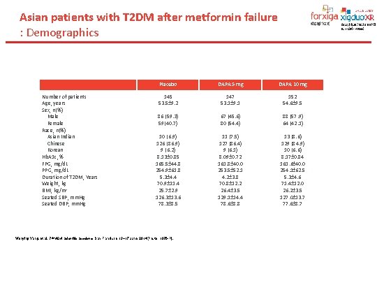 Asian patients with T 2 DM after metformin failure : Demographics Number of patients