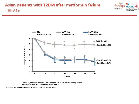 Asian patients with T 2 DM after metformin failure : Hb. A 1 c