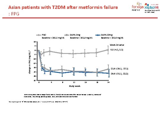 Asian patients with T 2 DM after metformin failure : FPG PBO Baseline =