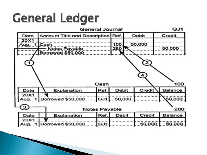General Ledger General Ledger