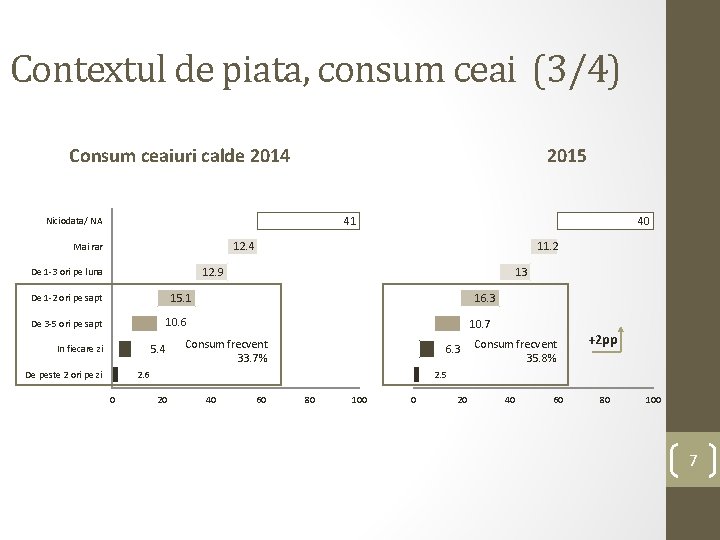 Contextul de piata, consum ceai (3/4) Consum ceaiuri calde 2014 2015 41 Niciodata/ NA