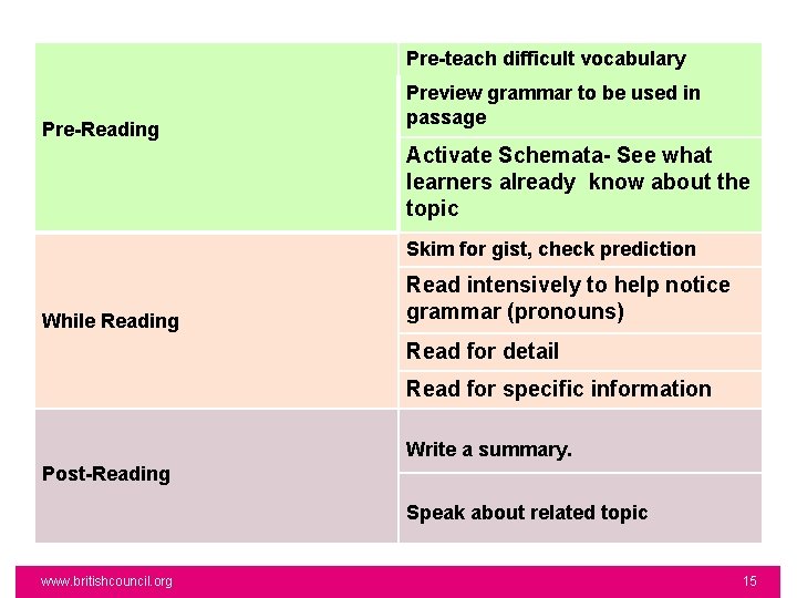 Pre-teach difficult vocabulary Pre-Reading Preview grammar to be used in passage Activate Schemata- See