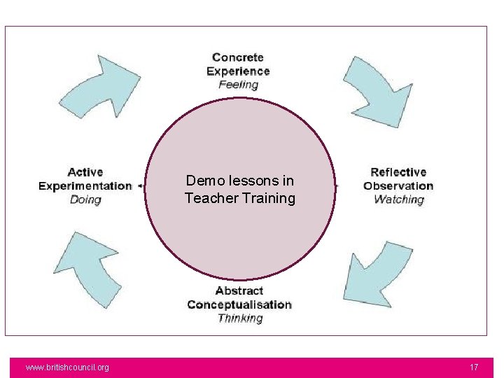 Demo lessons in Teacher Training www. britishcouncil. org 17 