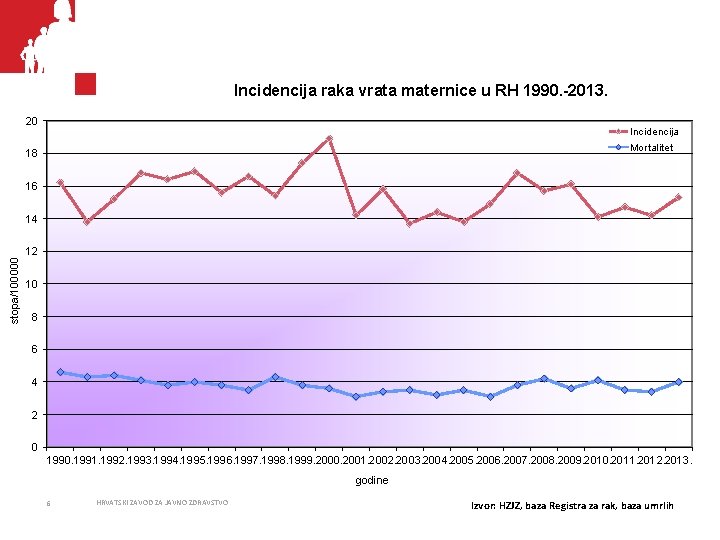 Incidencija raka vrata maternice u RH 1990. -2013. 20 Incidencija Mortalitet 18 16 stopa/100000