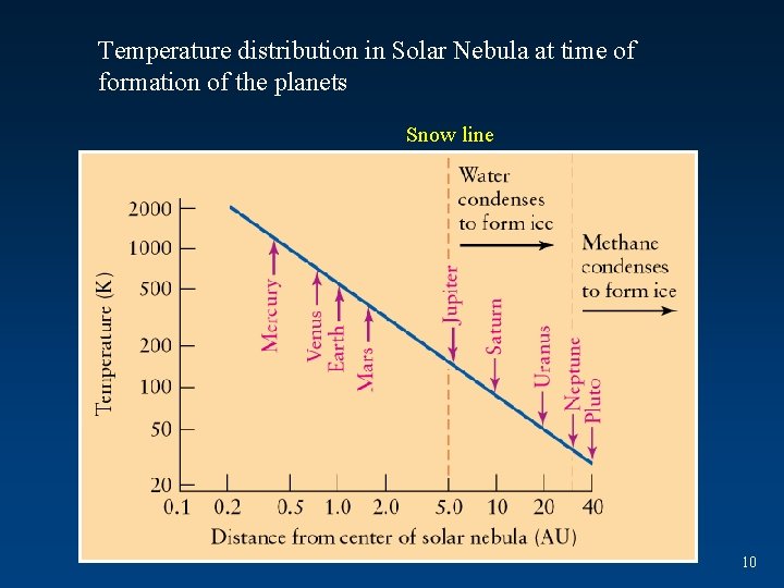 Temperature distribution in Solar Nebula at time of formation of the planets Snow line