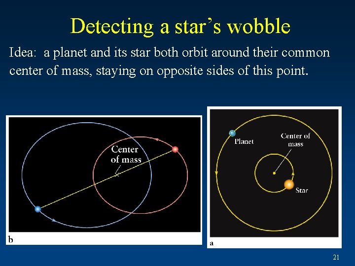 Detecting a star’s wobble Idea: a planet and its star both orbit around their