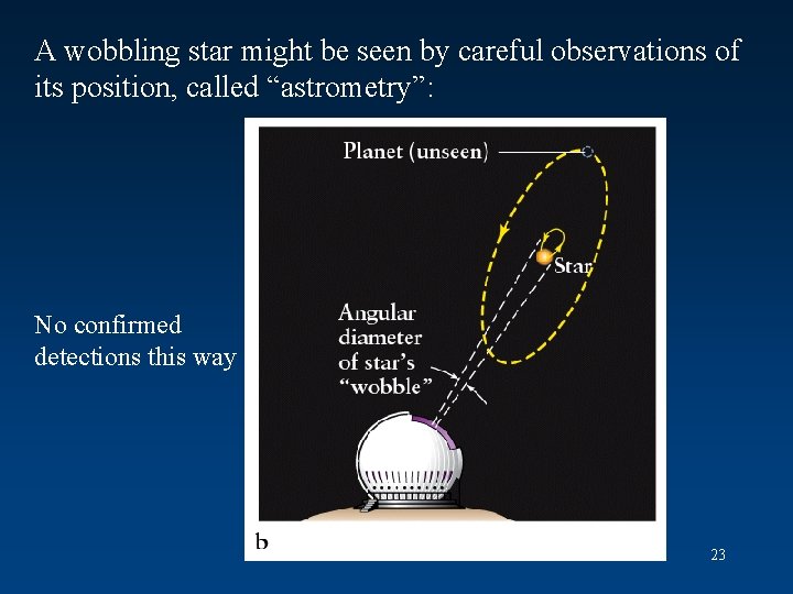 A wobbling star might be seen by careful observations of its position, called “astrometry”: