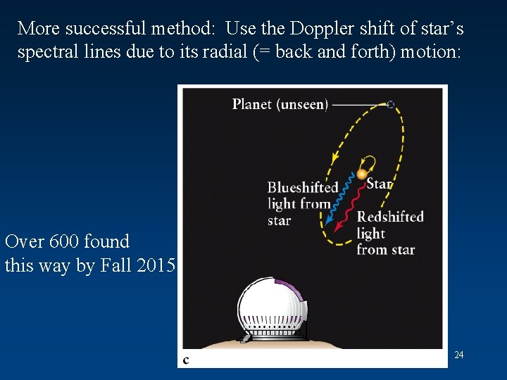 More successful method: Use the Doppler shift of star’s spectral lines due to its