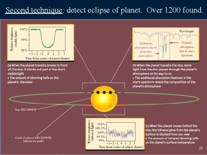 Second technique: detect eclipse of planet. Over 1200 found. 29 