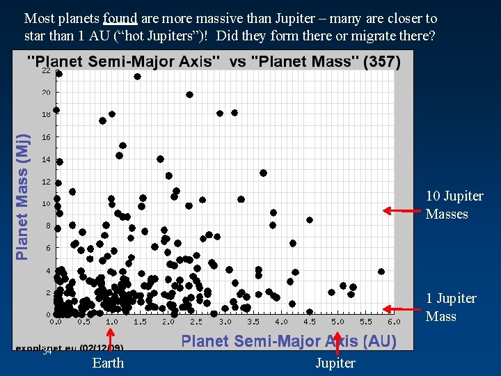 Most planets found are more massive than Jupiter – many are closer to star