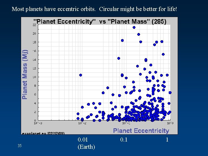 Most planets have eccentric orbits. Circular might be better for life! 35 0. 01