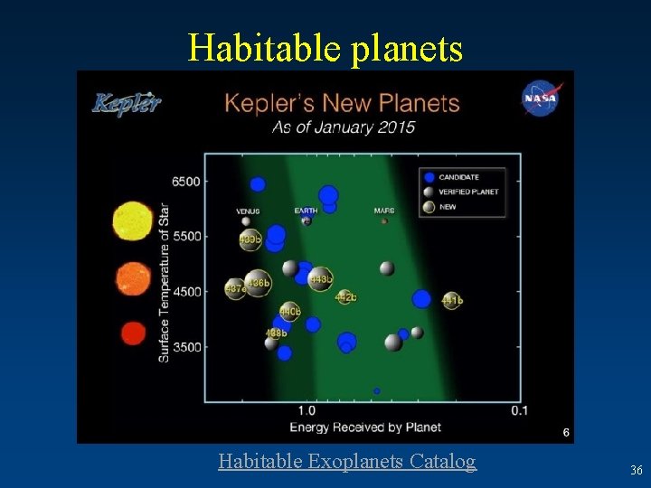 Habitable planets Habitable Exoplanets Catalog 36 