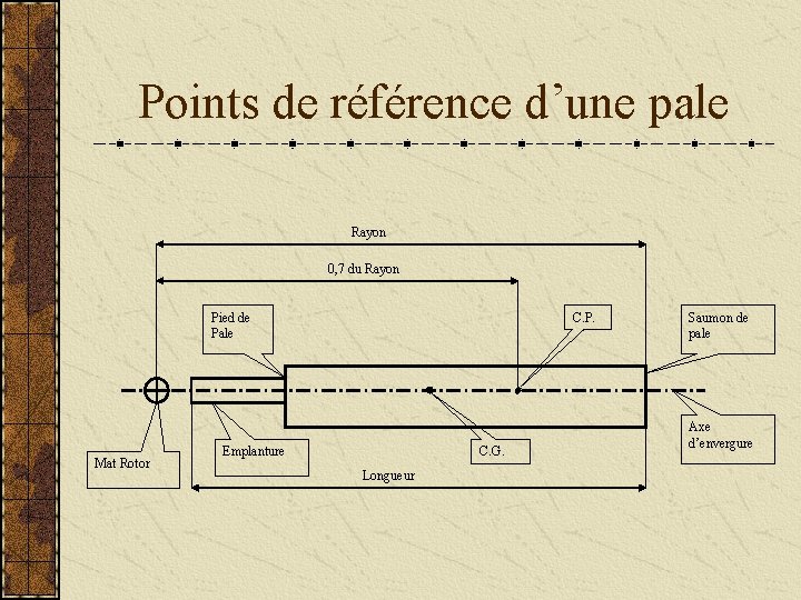 Points de référence d’une pale Rayon 0, 7 du Rayon Pied de Pale Mat