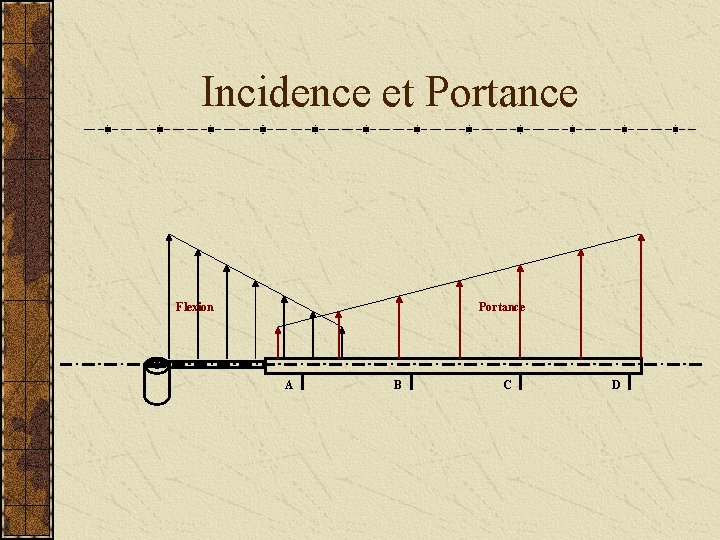 Incidence et Portance Flexion Portance A B C D 