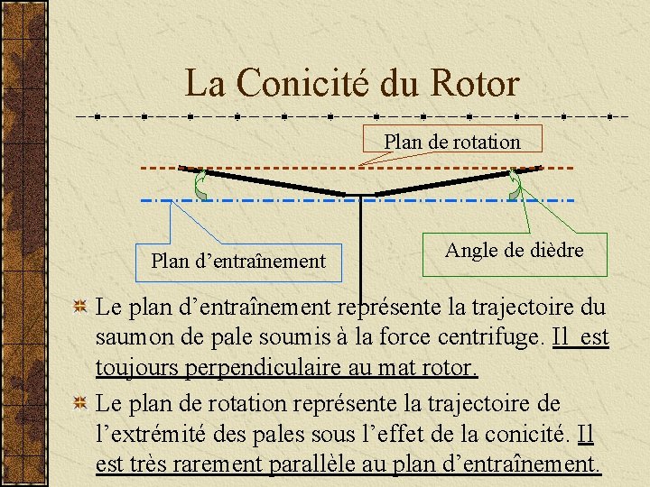 La Conicité du Rotor Plan de rotation Plan d’entraînement Angle de dièdre Le plan