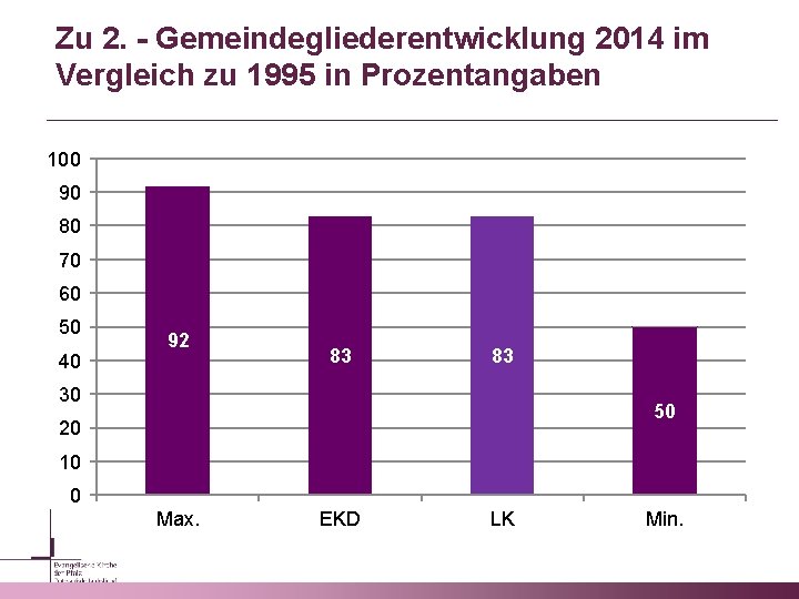 Zu 2. - Gemeindegliederentwicklung 2014 im Vergleich zu 1995 in Prozentangaben 100 90 80