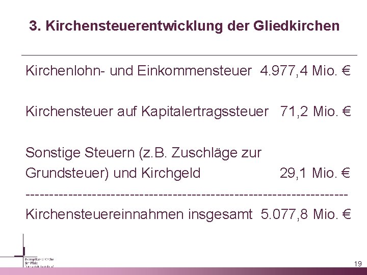  3. Kirchensteuerentwicklung der Gliedkirchen Kirchenlohn- und Einkommensteuer 4. 977, 4 Mio. € Kirchensteuer