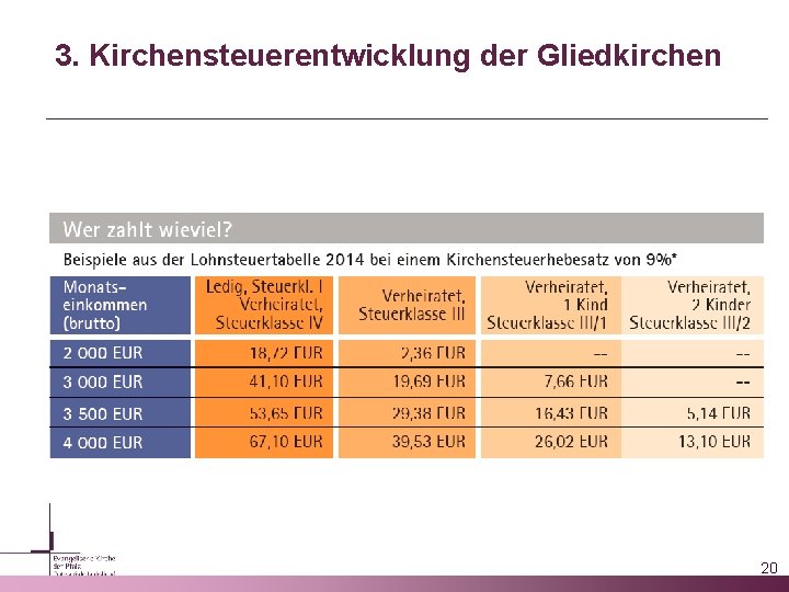 3. Kirchensteuerentwicklung der Gliedkirchen 20 