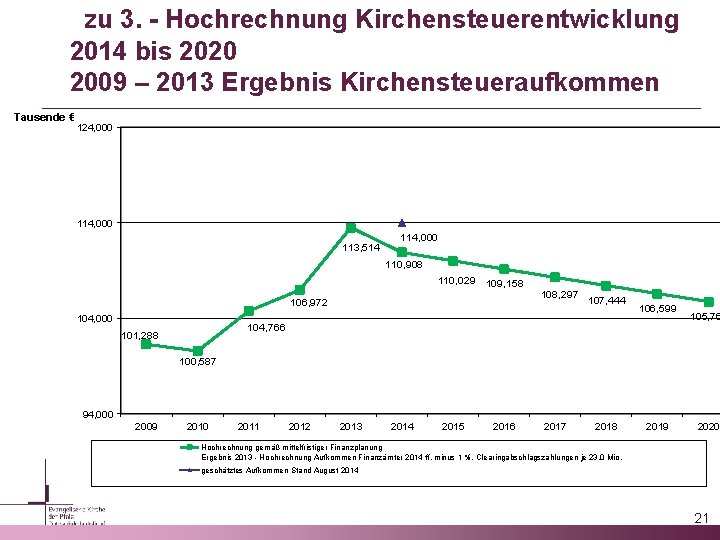  zu 3. - Hochrechnung Kirchensteuerentwicklung 2014 bis 2020 2009 – 2013 Ergebnis Kirchensteueraufkommen