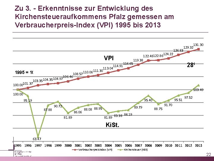 Zu 3. - Erkenntnisse zur Entwicklung des Kirchensteueraufkommens Pfalz gemessen am Verbraucherpreis-Index (VPI) 1995