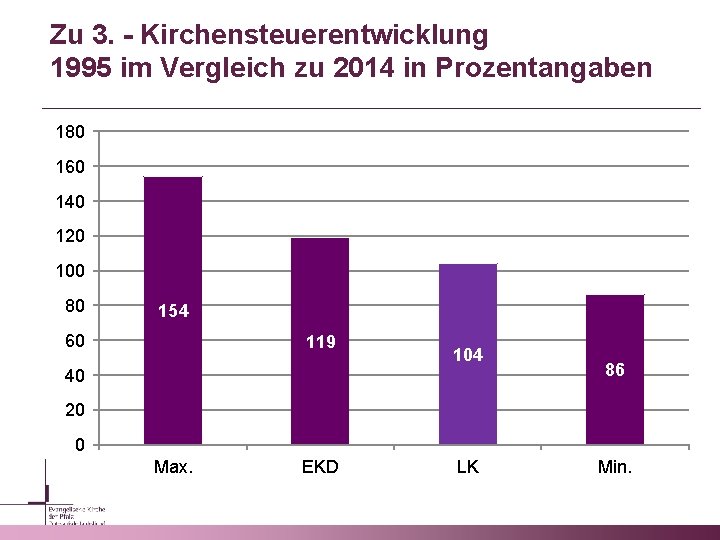 Zu 3. - Kirchensteuerentwicklung 1995 im Vergleich zu 2014 in Prozentangaben 180 160 140