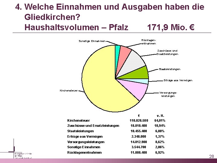 4. Welche Einnahmen und Ausgaben haben die Gliedkirchen? Haushaltsvolumen – Pfalz 171, 9 Mio.