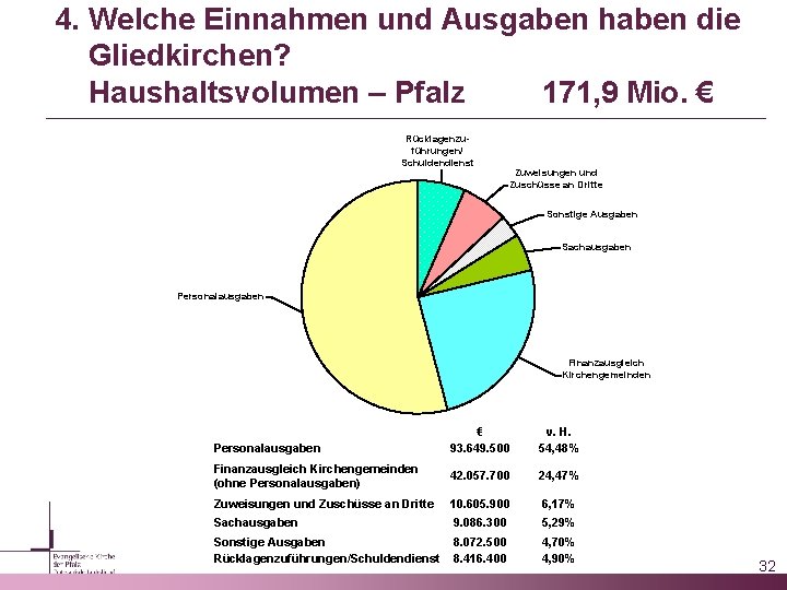 4. Welche Einnahmen und Ausgaben haben die Gliedkirchen? Haushaltsvolumen – Pfalz 171, 9 Mio.