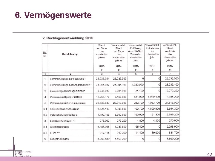 6. Vermögenswerte 42 