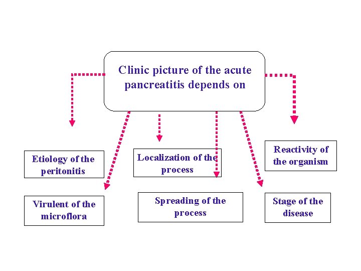 Clinic picture of the acute pancreatitis depends on Etiology of the peritonitis Virulent of Clinic picture of the acute pancreatitis depends on Etiology of the peritonitis Virulent of