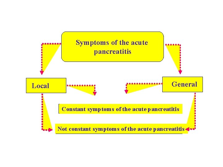 Symptoms of the acute pancreatitis Local General Constant symptoms of the acute pancreatitis Not Symptoms of the acute pancreatitis Local General Constant symptoms of the acute pancreatitis Not