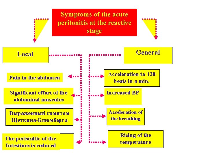 Symptoms of the acute peritonitis at the reactive stage Local Pain in the abdomen Symptoms of the acute peritonitis at the reactive stage Local Pain in the abdomen