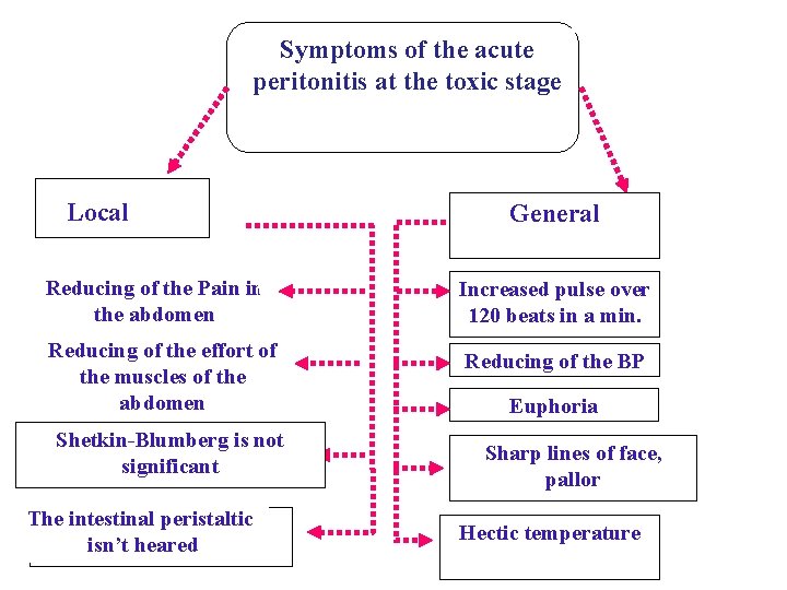 Symptoms of the acute peritonitis at the toxic stage Local Reducing of the Pain Symptoms of the acute peritonitis at the toxic stage Local Reducing of the Pain