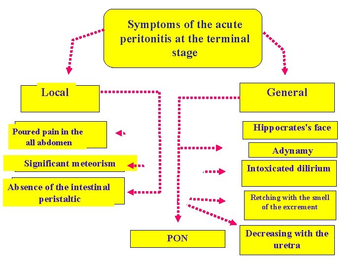 Symptoms of the acute peritonitis at the terminal stage Local General Hippocrates's face Poured Symptoms of the acute peritonitis at the terminal stage Local General Hippocrates's face Poured