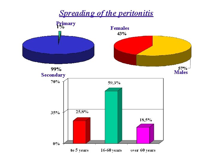 Spreading of the peritonitis Primary Secondary Females Males Spreading of the peritonitis Primary Secondary Females Males
