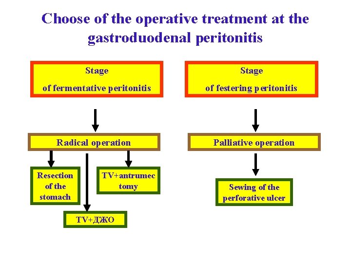 Choose of the operative treatment at the gastroduodenal peritonitis Stage of fermentative peritonitis of Choose of the operative treatment at the gastroduodenal peritonitis Stage of fermentative peritonitis of