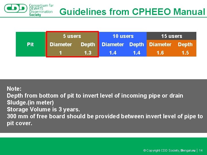 Guidelines from CPHEEO Manual 5 users Pit 10 users 15 users Diameter Depth 1