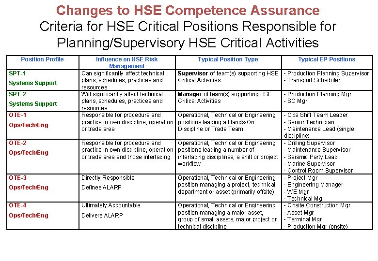 Changes to HSE Competence Assurance Criteria for HSE Critical Positions Responsible for Planning/Supervisory HSE