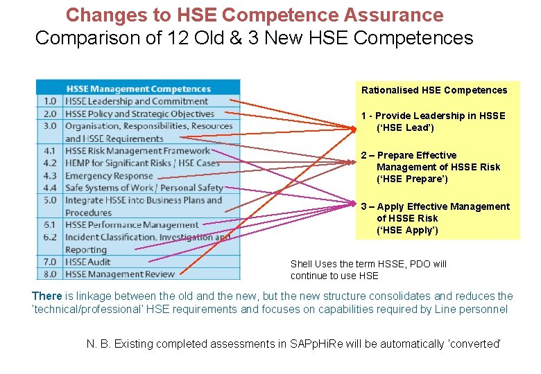Changes to HSE Competence Assurance Comparison of 12 Old & 3 New HSE Competences