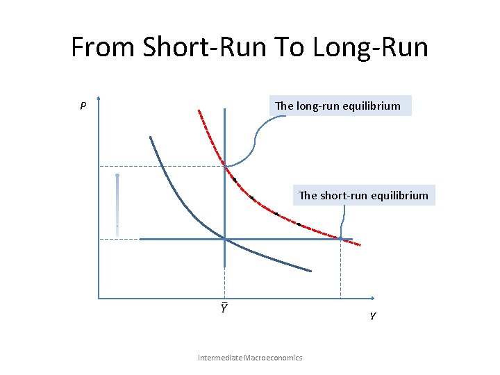 From Short-Run To Long-Run The long-run equilibrium P The short-run equilibrium Intermediate Macroeconomics Y