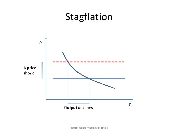 Stagflation P A price shock Output declines Intermediate Macroeconomics Y 