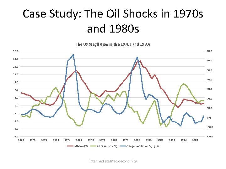 Case Study: The Oil Shocks in 1970 s and 1980 s The US Stagflation