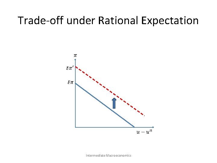 Trade-off under Rational Expectation Intermediate Macroeconomics 