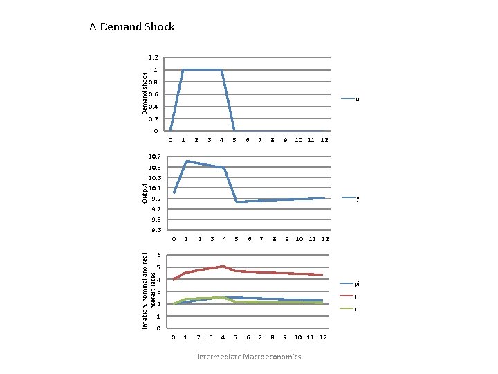 A Demand Shock Demand shock 1. 2 1 0. 8 0. 6 u 0.