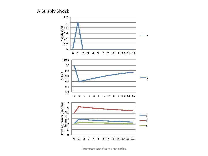 A Supply Shock 1. 2 Supply shock 1 0. 8 0. 6 v 0.