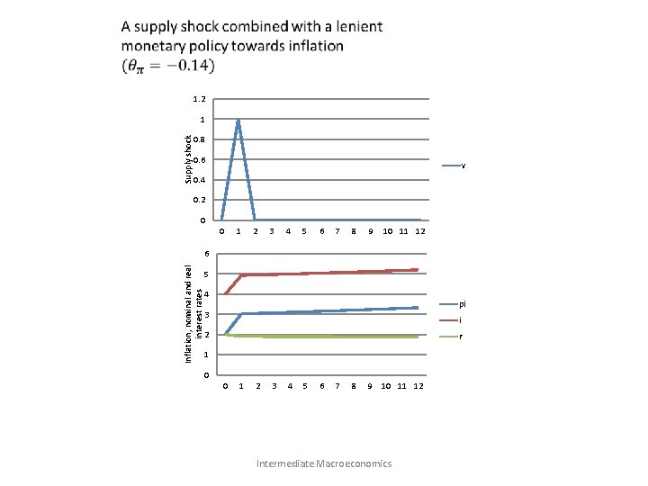  1. 2 Supply shock 1 0. 8 0. 6 v 0. 4 0.