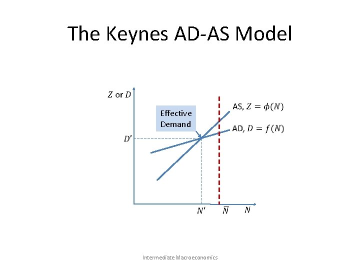 The Keynes AD-AS Model Effective Demand Intermediate Macroeconomics 