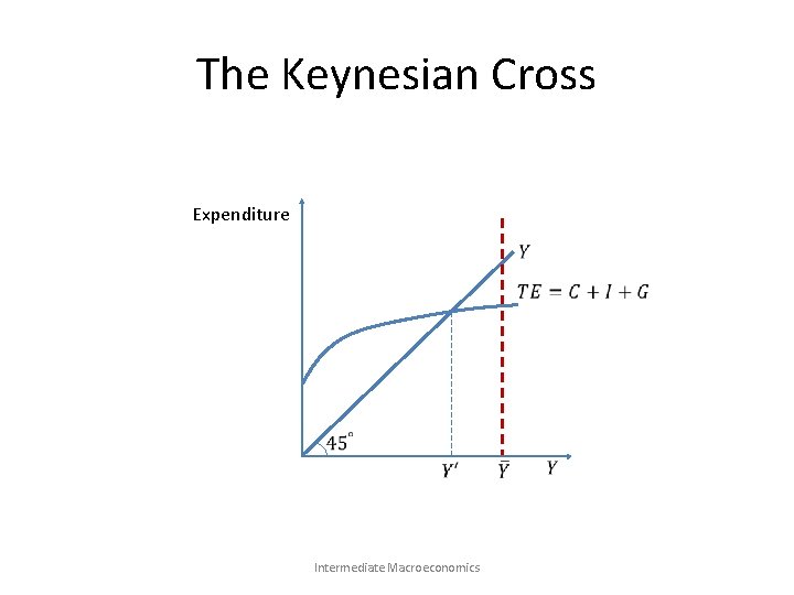 The Keynesian Cross Expenditure Intermediate Macroeconomics 