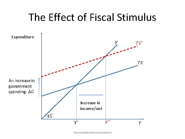 The Effect of Fiscal Stimulus Expenditure Increase in income/out Intermediate Macroeconomics 