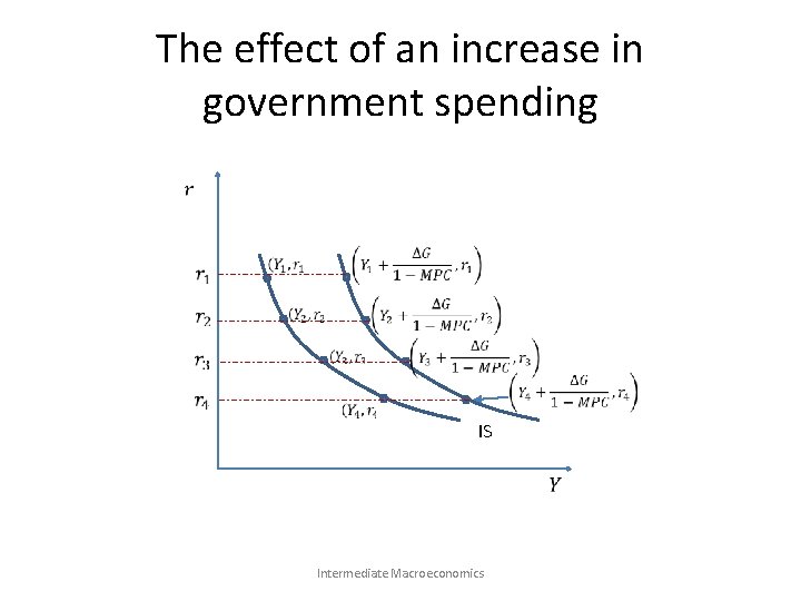The effect of an increase in government spending IS Intermediate Macroeconomics 