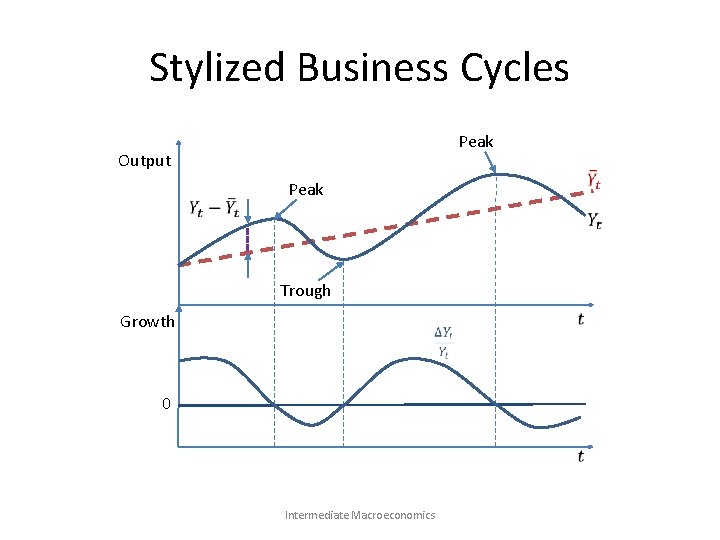 Stylized Business Cycles Peak Output Peak Trough Growth 0 Intermediate Macroeconomics 